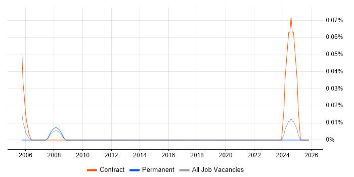 Knowledge Discovery job vacancy trend in Hampshire