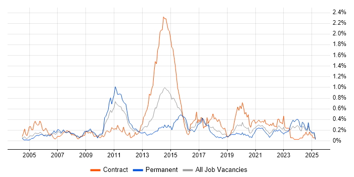 Job vacancy trend for Knowledge Management in Hampshire Job vacancy trend for Knowledge Management in Hampshire