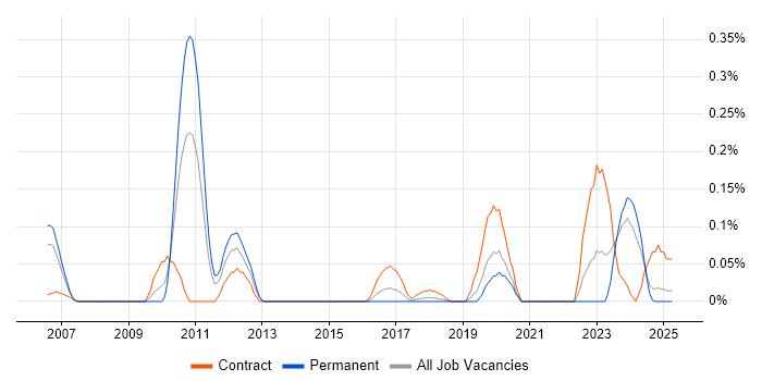 Job vacancy trend for Knowledge Manager in Hampshire Job vacancy trend for Knowledge Manager in Hampshire