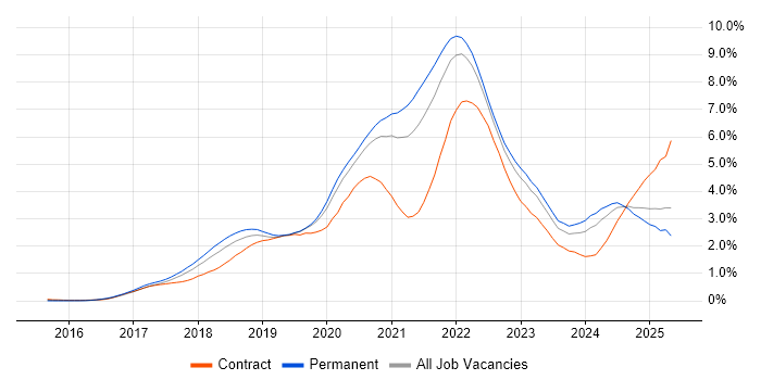Job vacancy trend for Kubernetes in Hampshire Job vacancy trend for Kubernetes in Hampshire