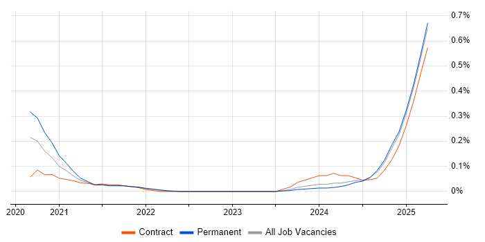 Job vacancy trend for Kusto Query Language in Hampshire Job vacancy trend for Kusto Query Language in Hampshire
