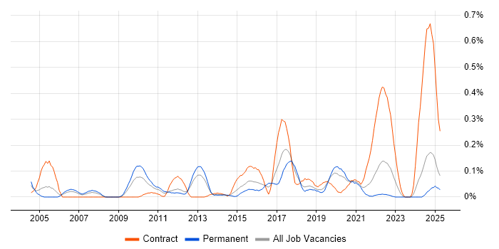 Job vacancy trend for KVM in Hampshire