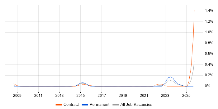 KYC job vacancy trend in Hampshire KYC job vacancy trend in Hampshire
