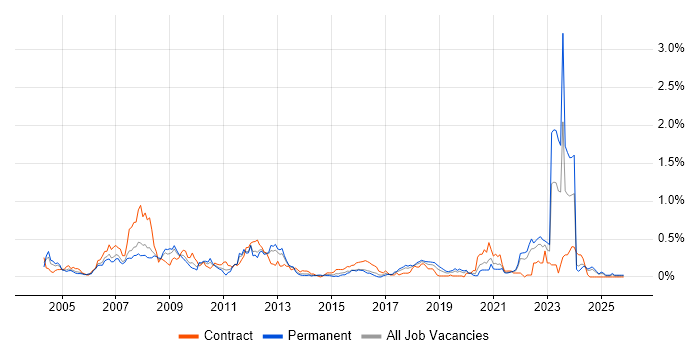 LabVIEW job vacancy trend in Hampshire