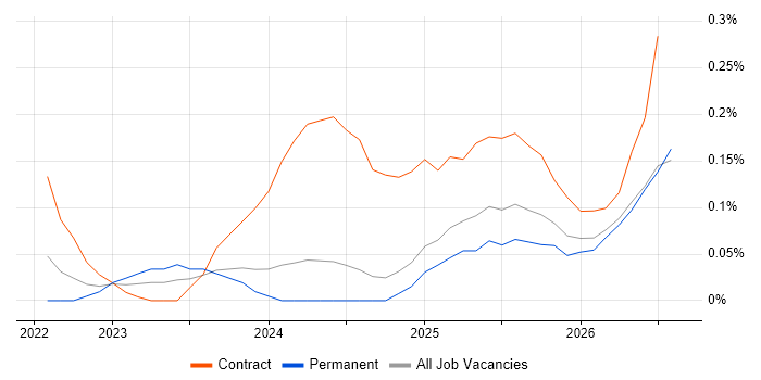 Lakehouse job vacancy trend in Hampshire