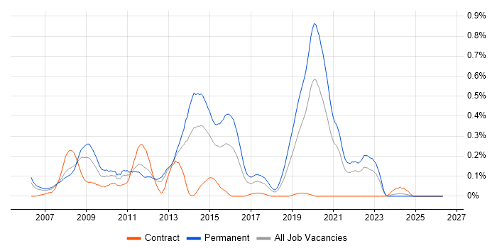LAMP Developer job vacancy trend in Hampshire