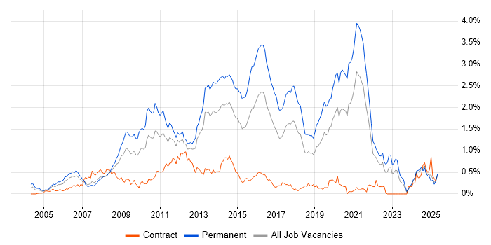 Job vacancy trend for LAMP in Hampshire Job vacancy trend for LAMP in Hampshire