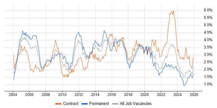 LAN job vacancy trend in Hampshire
