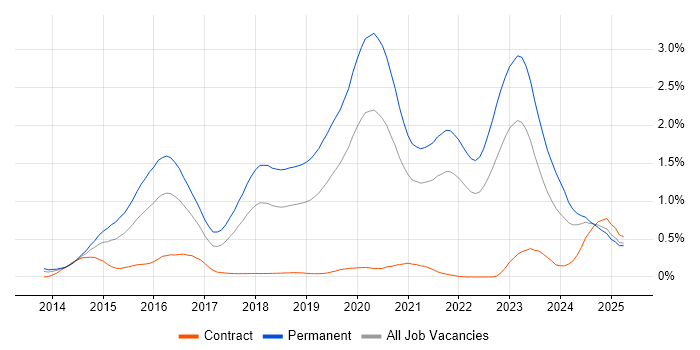 Job vacancy trend for Laravel in Hampshire