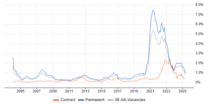 Job vacancy trend for Law in Hampshire Job vacancy trend for Law in Hampshire