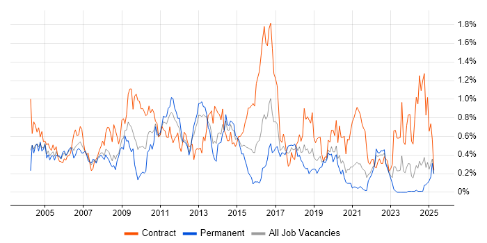 Job vacancy trend for LDAP in Hampshire Job vacancy trend for LDAP in Hampshire