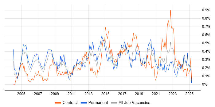 Job vacancy trend for Lead Architect in Hampshire Job vacancy trend for Lead Architect in Hampshire