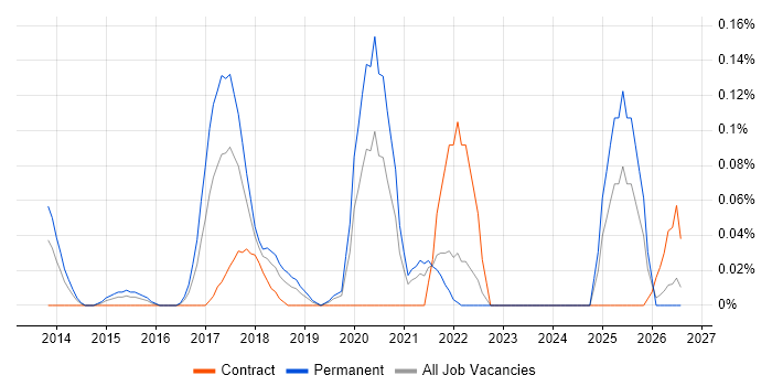 Lead Cloud Architect job vacancy trend in Hampshire