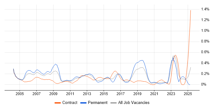 Job vacancy trend for Lead Consultant in Hampshire