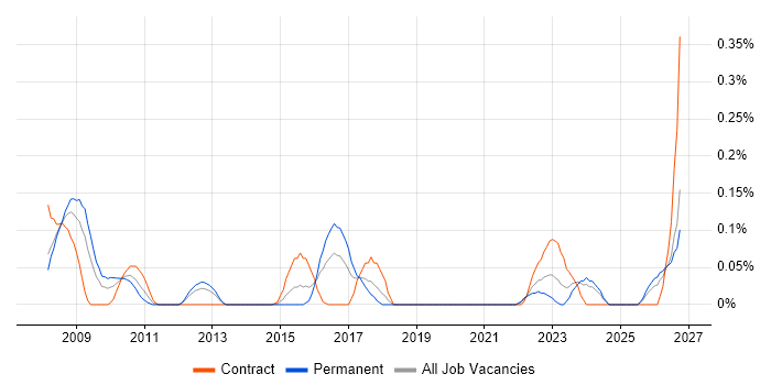 Lead Data Architect job vacancy trend in Hampshire
