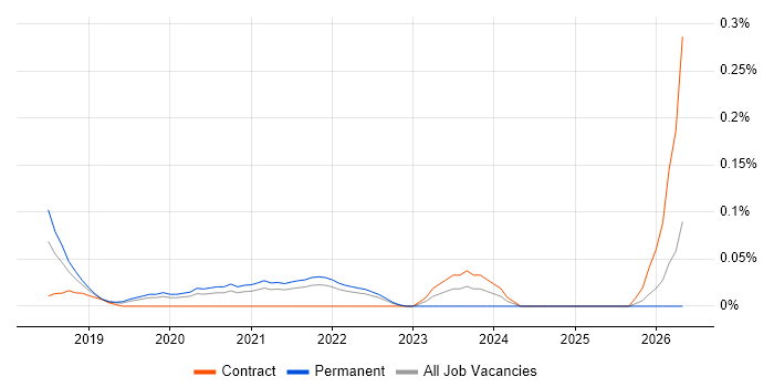Lead Data Scientist job vacancy trend in Hampshire