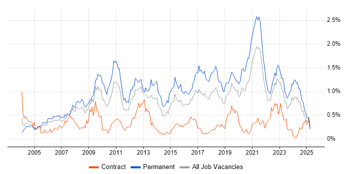 Job vacancy trend for Lead Developer in Hampshire Job vacancy trend for Lead Developer in Hampshire