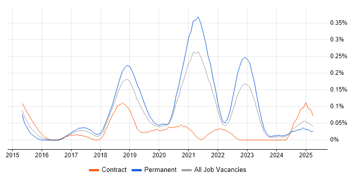Job vacancy trend for Lead DevOps Engineer in Hampshire Job vacancy trend for Lead DevOps Engineer in Hampshire