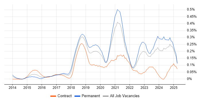 Job vacancy trend for Lead DevOps in Hampshire