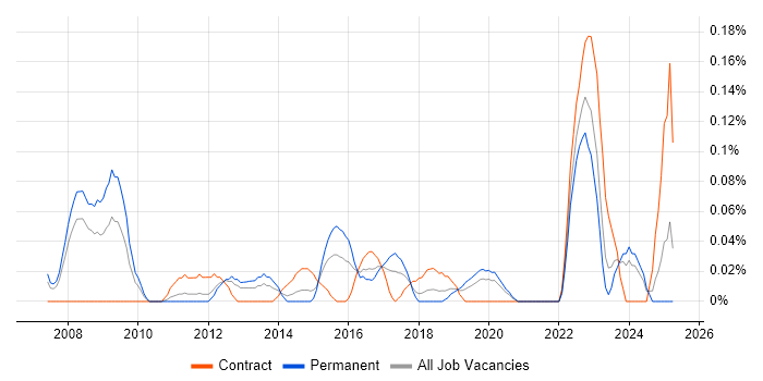Job vacancy trend for Lead Enterprise Architect in Hampshire Job vacancy trend for Lead Enterprise Architect in Hampshire