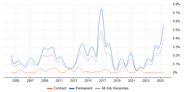 Job vacancy trend for Lead Generation in Hampshire Job vacancy trend for Lead Generation in Hampshire