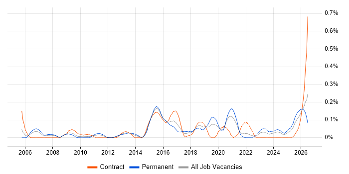 Lead Infrastructure Engineer job vacancy trend in Hampshire