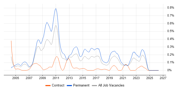 Lead .NET Developer job vacancy trend in Hampshire