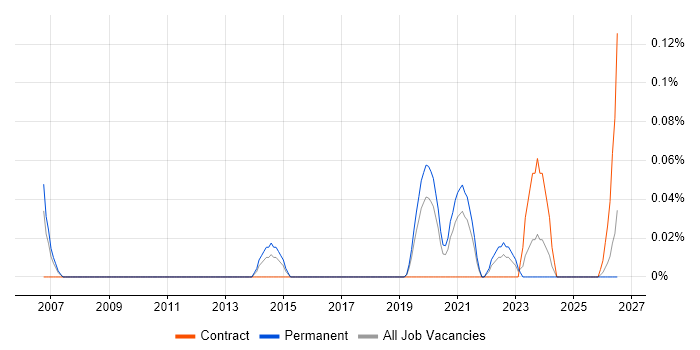 Lead Product Manager job vacancy trend in Hampshire