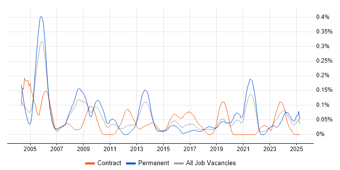 Job vacancy trend for Lead Project Manager in Hampshire Job vacancy trend for Lead Project Manager in Hampshire