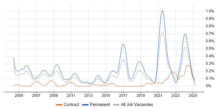 Job vacancy trend for Lead Software Engineer in Hampshire Job vacancy trend for Lead Software Engineer in Hampshire