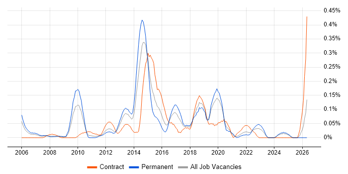 Lead Solutions Architect job vacancy trend in Hampshire