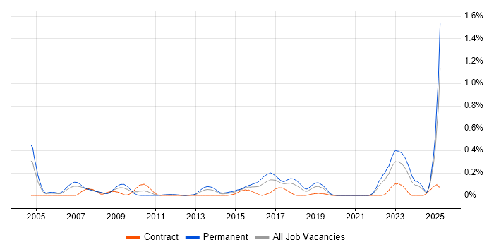 Job vacancy trend for Lead Systems Engineer in Hampshire Job vacancy trend for Lead Systems Engineer in Hampshire
