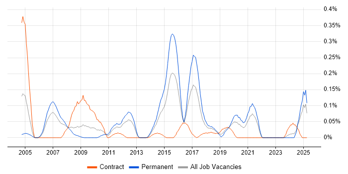 Job vacancy trend for Lead Test Engineer in Hampshire Job vacancy trend for Lead Test Engineer in Hampshire