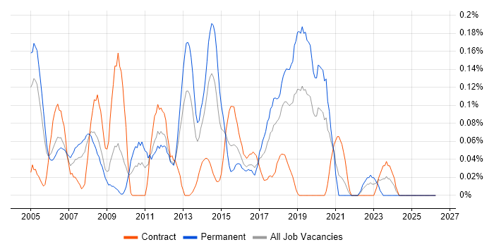 Lead Tester job vacancy trend in Hampshire