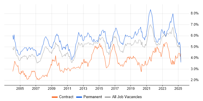 Job vacancy trend for Lead in Hampshire Job vacancy trend for Lead in Hampshire