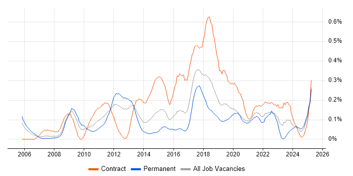 Job vacancy trend for Lean Six Sigma in Hampshire Job vacancy trend for Lean Six Sigma in Hampshire