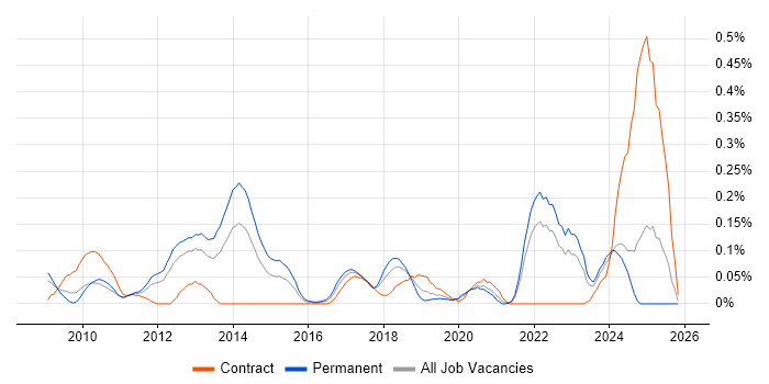 Lean Software Development job vacancy trend in Hampshire
