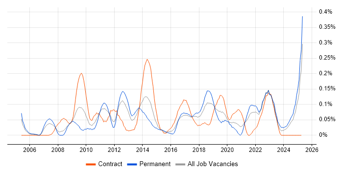 Job vacancy trend for Learning Management System in Hampshire Job vacancy trend for Learning Management System in Hampshire