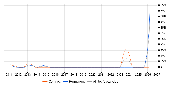Lectora job vacancy trend in Hampshire