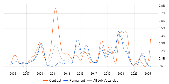 Job vacancy trend for Legacy Applications in Hampshire
