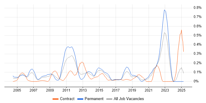 Job vacancy trend for Legacy Code in Hampshire