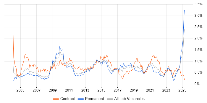Job vacancy trend for Legacy Systems in Hampshire