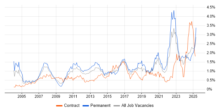Job vacancy trend for Legal in Hampshire Job vacancy trend for Legal in Hampshire