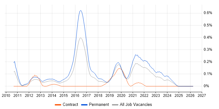 LEMP Stack job vacancy trend in Hampshire