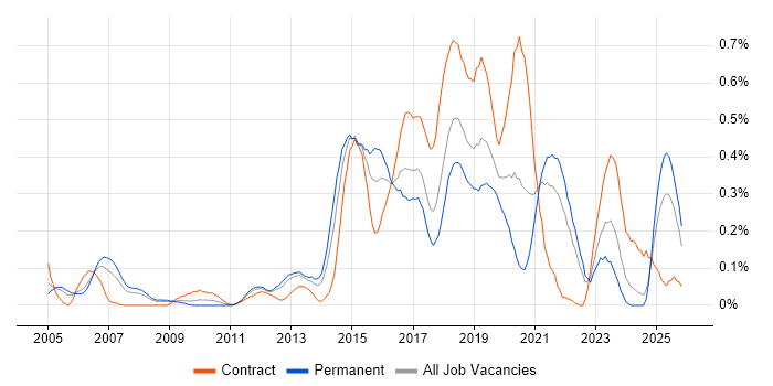 Life Science job vacancy trend in Hampshire