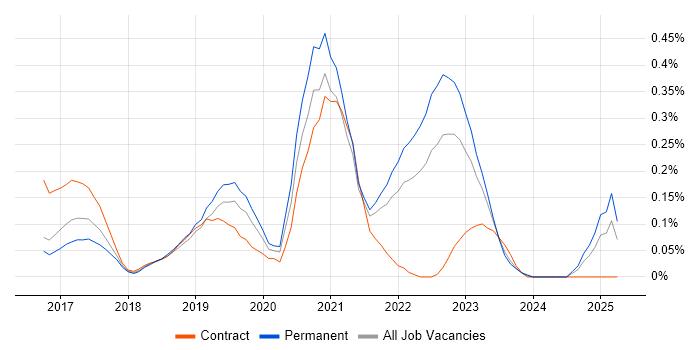 Job vacancy trend for Lightning Web Components in Hampshire Job vacancy trend for Lightning Web Components in Hampshire