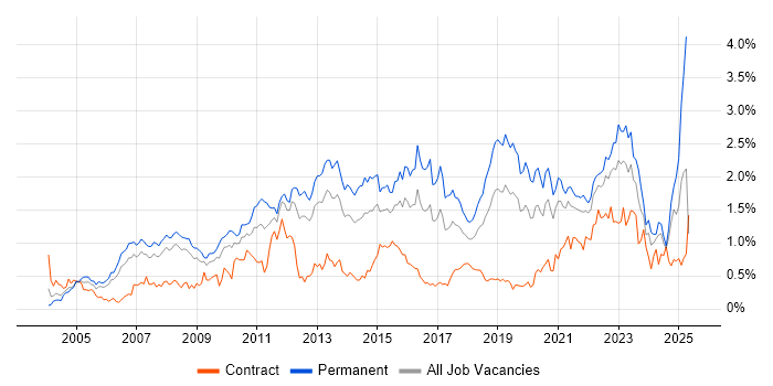 Job vacancy trend for Line Management in Hampshire Job vacancy trend for Line Management in Hampshire