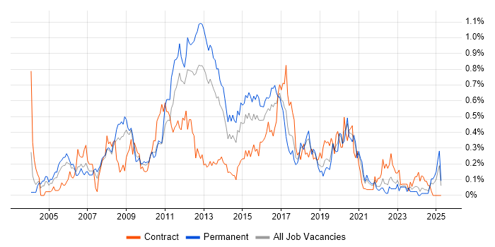 Job vacancy trend for Linux Administrator in Hampshire Job vacancy trend for Linux Administrator in Hampshire