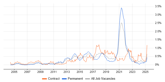 Job vacancy trend for Linux Command Line in Hampshire Job vacancy trend for Linux Command Line in Hampshire