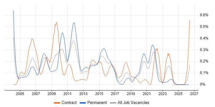 Linux Developer job vacancy trend in Hampshire